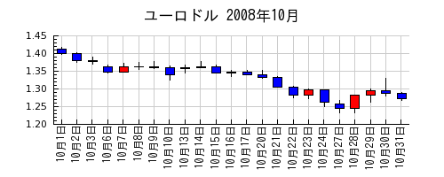 ユーロドルの2008年10月のチャート