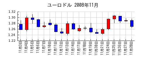 ユーロドルの2008年11月のチャート