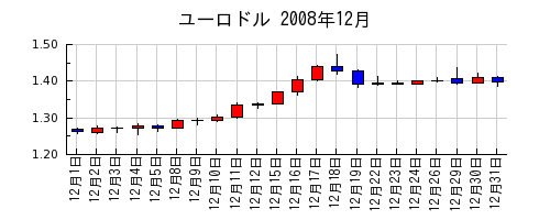 ユーロドルの2008年12月のチャート