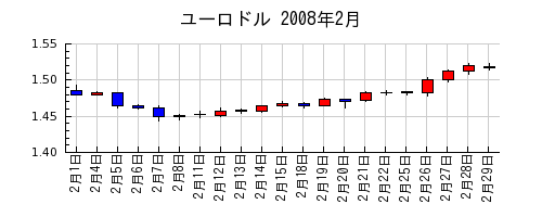 ユーロドルの2008年2月のチャート