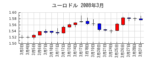 ユーロドルの2008年3月のチャート