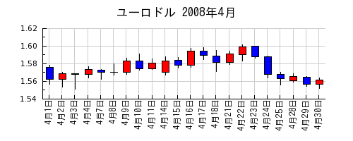 ユーロドルの2008年4月のチャート