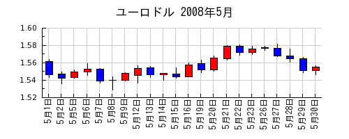 ユーロドルの2008年5月のチャート