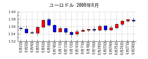 ユーロドルの2008年6月のチャート