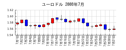 ユーロドルの2008年7月のチャート