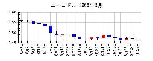 ユーロドルの2008年8月のチャート