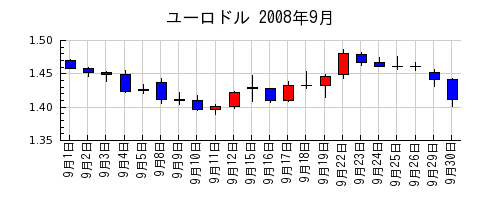 ユーロドルの2008年9月のチャート