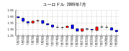 ユーロドルの2009年1月のチャート