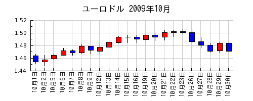 ユーロドルの2009年10月のチャート