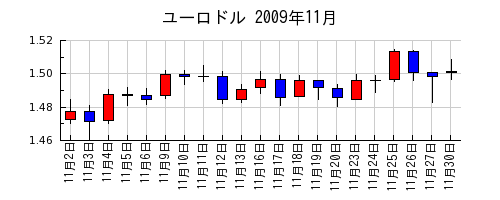 ユーロドルの2009年11月のチャート