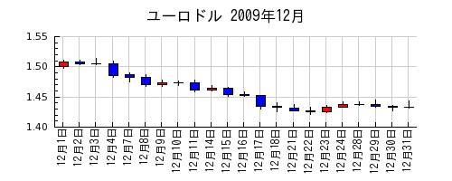 ユーロドルの2009年12月のチャート