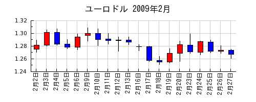 ユーロドルの2009年2月のチャート