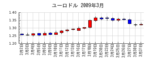 ユーロドルの2009年3月のチャート