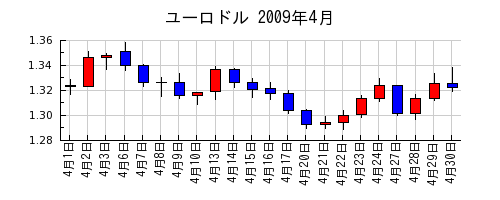 ユーロドルの2009年4月のチャート