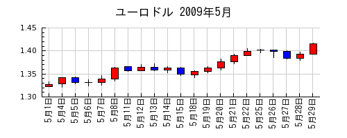 ユーロドルの2009年5月のチャート