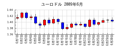 ユーロドルの2009年6月のチャート