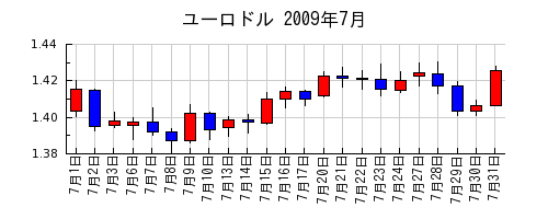 ユーロドルの2009年7月のチャート