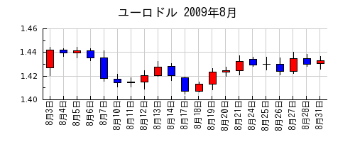 ユーロドルの2009年8月のチャート