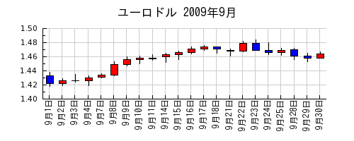ユーロドルの2009年9月のチャート