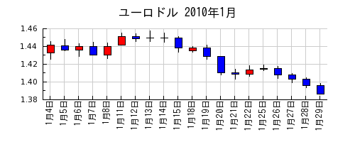 ユーロドルの2010年1月のチャート