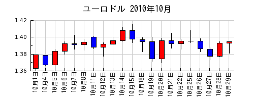 ユーロドルの2010年10月のチャート