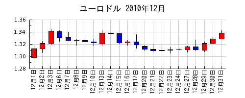 ユーロドルの2010年12月のチャート