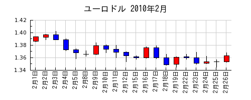 ユーロドルの2010年2月のチャート