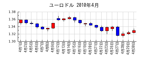 ユーロドルの2010年4月のチャート