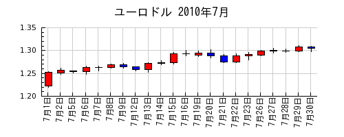 ユーロドルの2010年7月のチャート