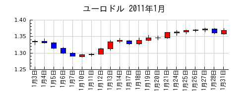 ユーロドルの2011年1月のチャート
