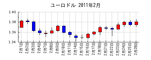 ユーロドルの2011年2月のチャート