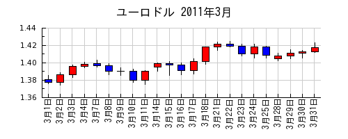 ユーロドルの2011年3月のチャート