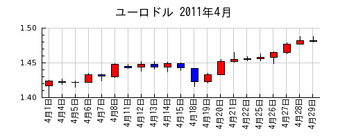 ユーロドルの2011年4月のチャート