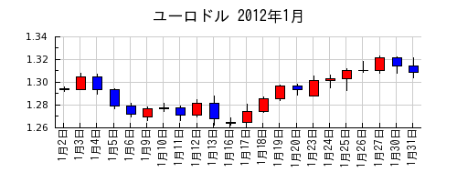 ユーロドルの2012年1月のチャート