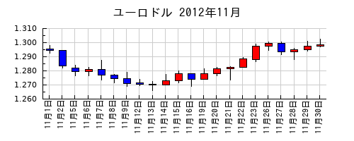 ユーロドルの2012年11月のチャート