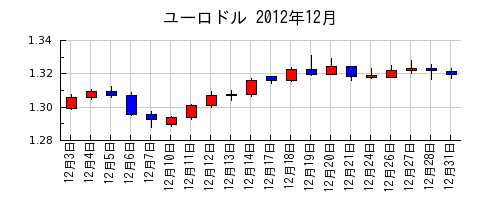 ユーロドルの2012年12月のチャート