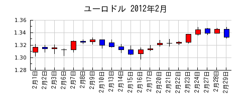 ユーロドルの2012年2月のチャート