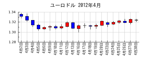 ユーロドルの2012年4月のチャート
