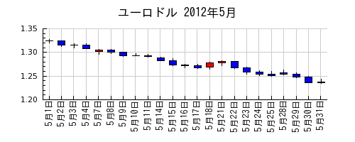 ユーロドルの2012年5月のチャート