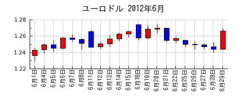 ユーロドルの2012年6月のチャート