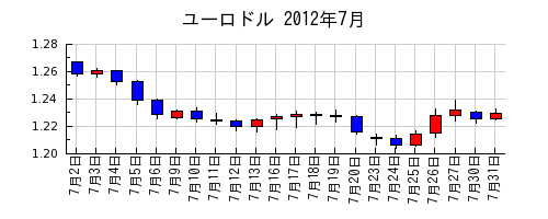 ユーロドルの2012年7月のチャート