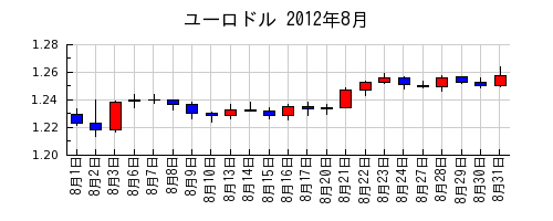 ユーロドルの2012年8月のチャート