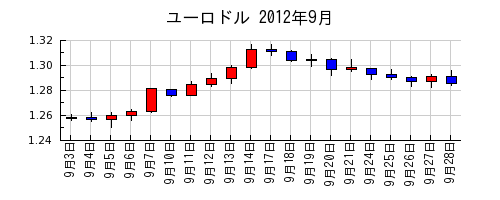 ユーロドルの2012年9月のチャート