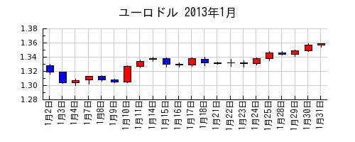 ユーロドルの2013年1月のチャート