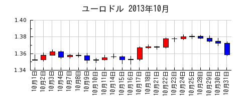 ユーロドルの2013年10月のチャート
