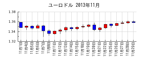 ユーロドルの2013年11月のチャート
