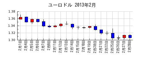 ユーロドルの2013年2月のチャート