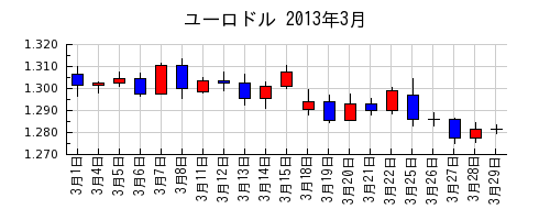 ユーロドルの2013年3月のチャート