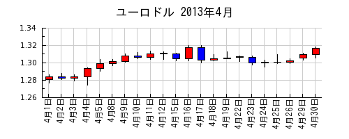 ユーロドルの2013年4月のチャート