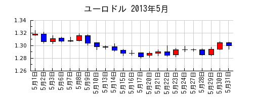 ユーロドルの2013年5月のチャート